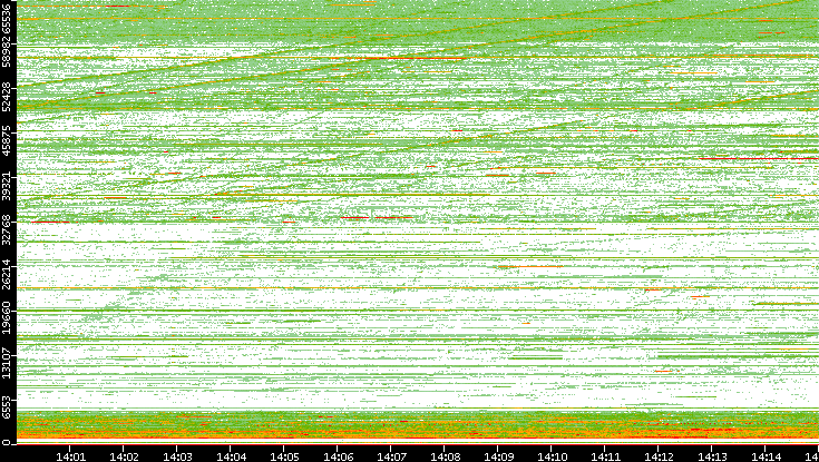 Src. Port vs. Time