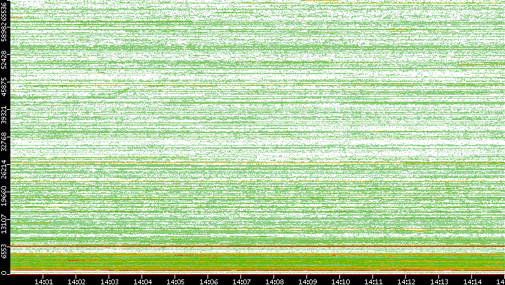 Src. Port vs. Time