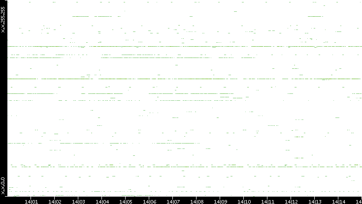 Src. IP vs. Time