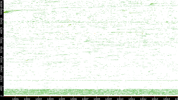 Dest. Port vs. Time