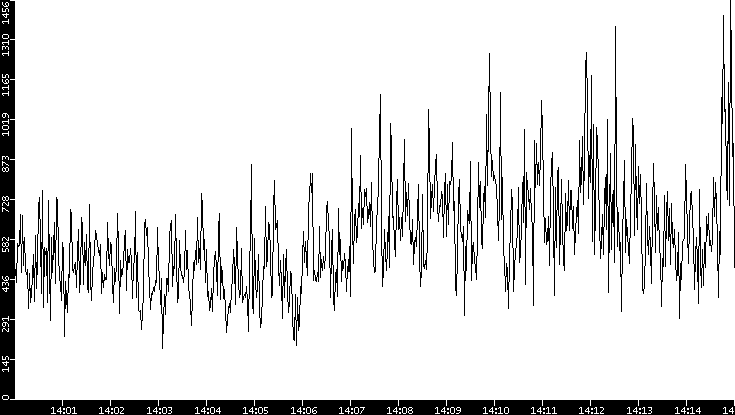 Throughput vs. Time