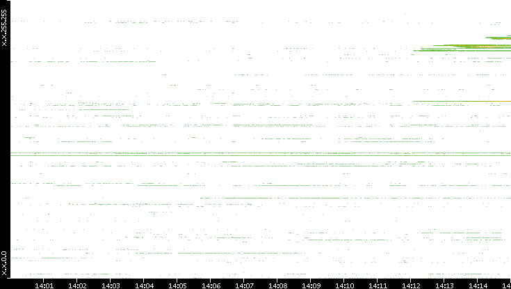 Dest. IP vs. Time