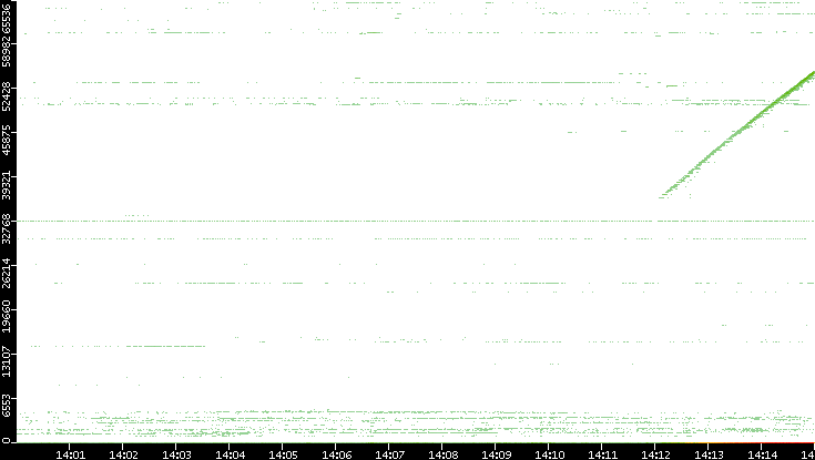 Dest. Port vs. Time