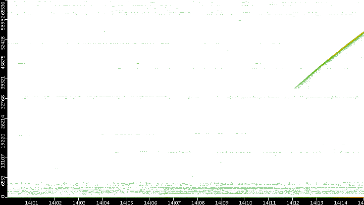 Src. Port vs. Time
