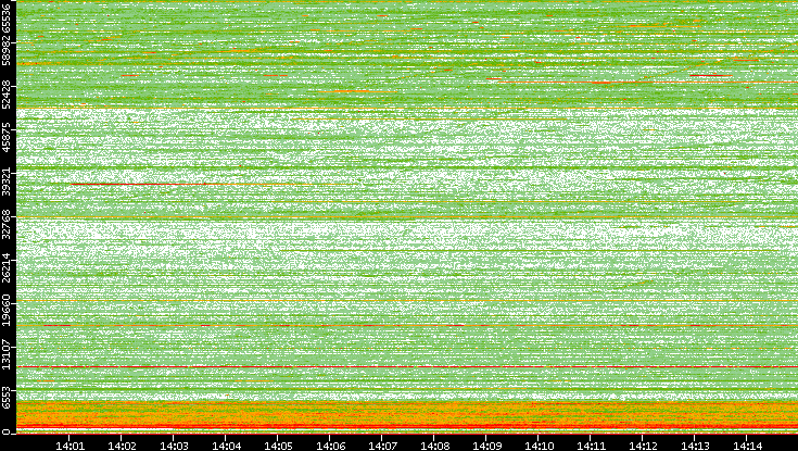 Dest. Port vs. Time