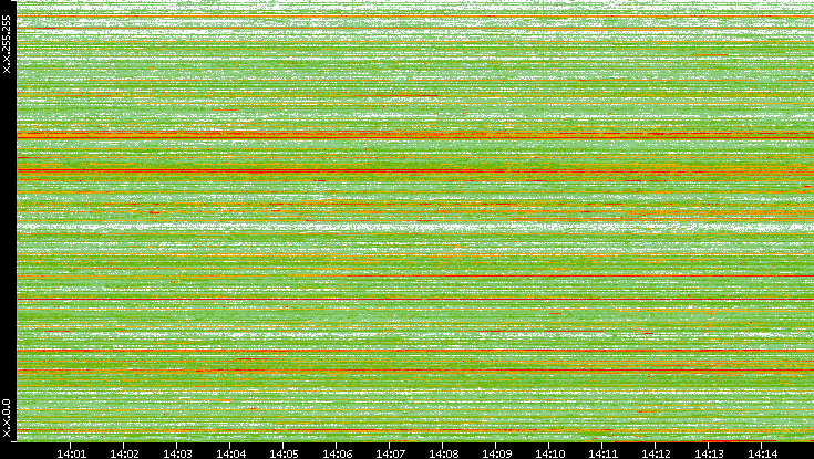 Src. IP vs. Time