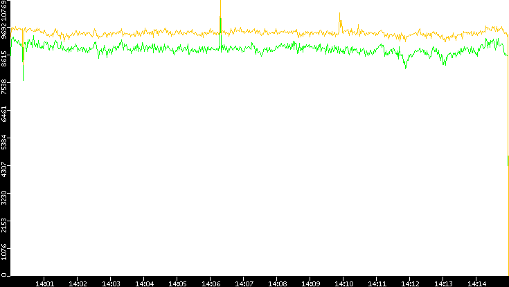 Entropy of Port vs. Time