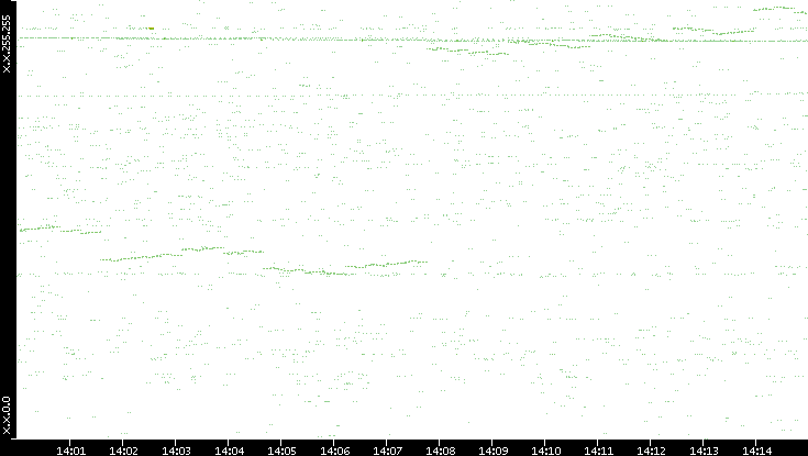 Dest. IP vs. Time