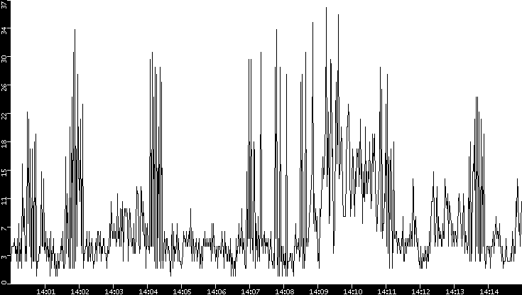 Throughput vs. Time