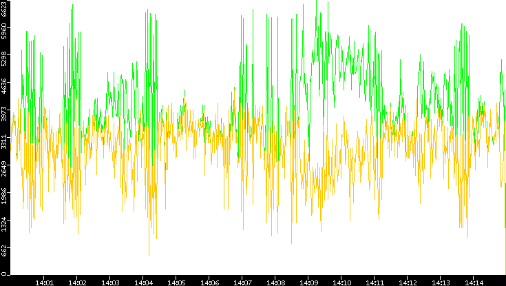 Entropy of Port vs. Time