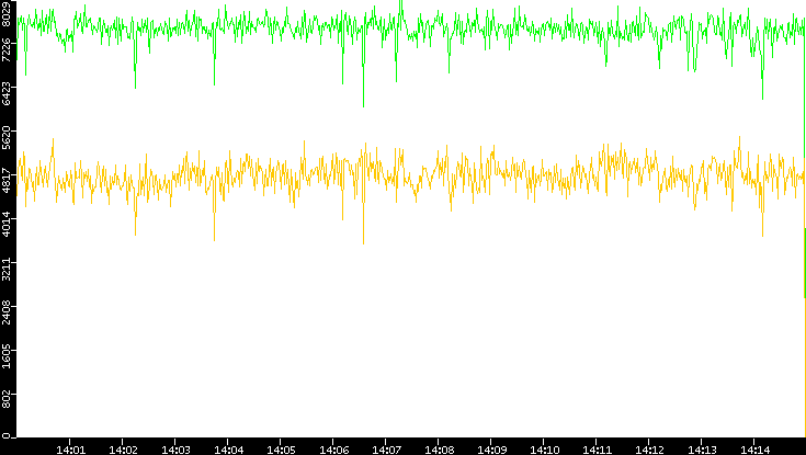 Entropy of Port vs. Time