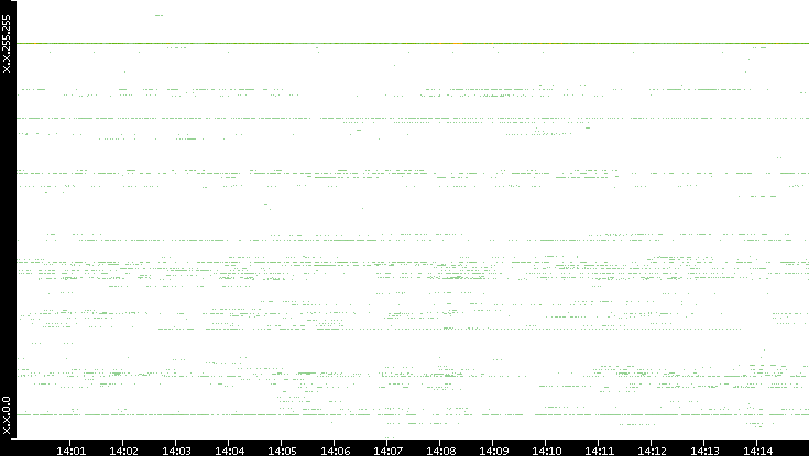 Dest. IP vs. Time