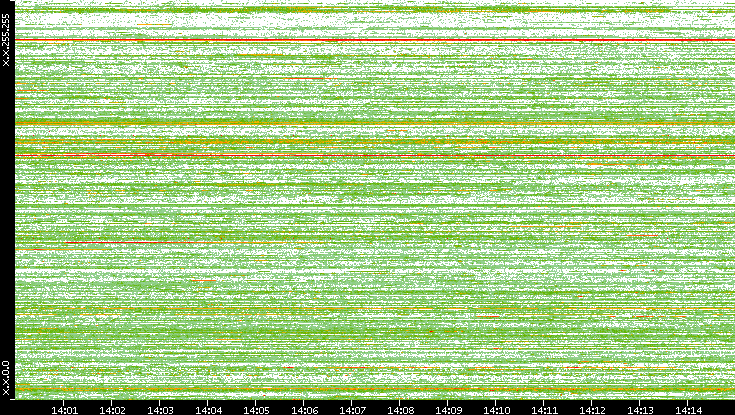 Dest. IP vs. Time