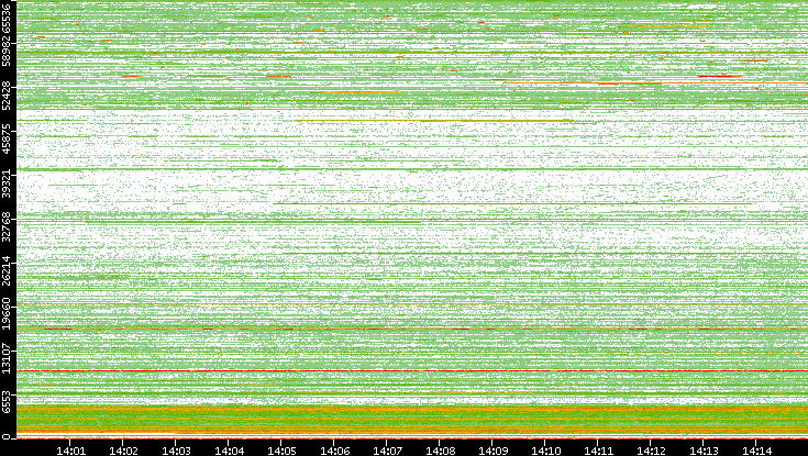 Dest. Port vs. Time