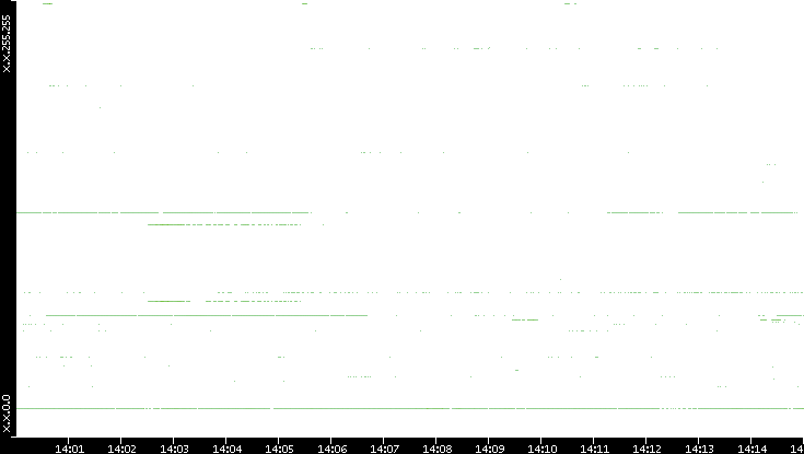 Dest. IP vs. Time