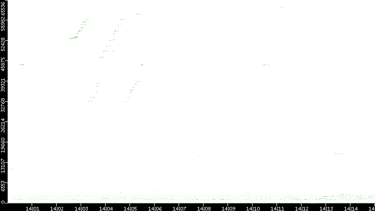 Src. Port vs. Time