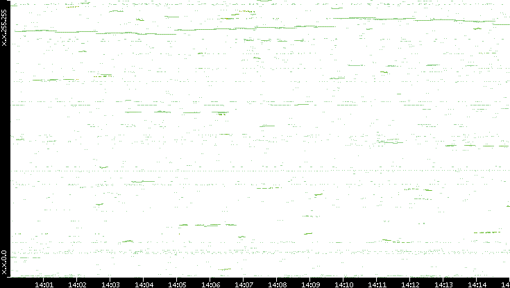 Dest. IP vs. Time