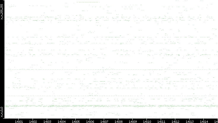 Src. IP vs. Time