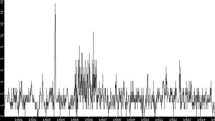 Throughput vs. Time