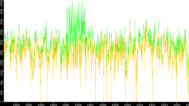 Entropy of Port vs. Time