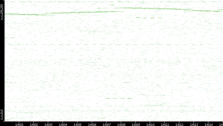 Dest. IP vs. Time