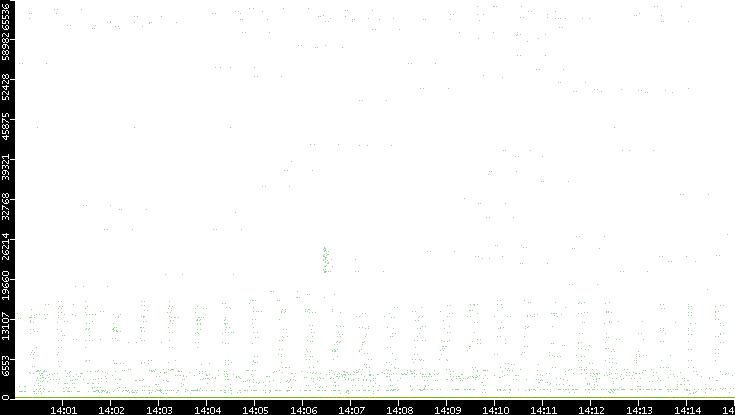 Dest. Port vs. Time
