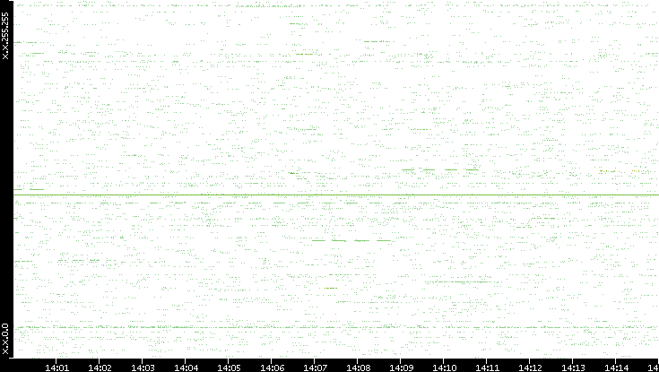 Src. IP vs. Time
