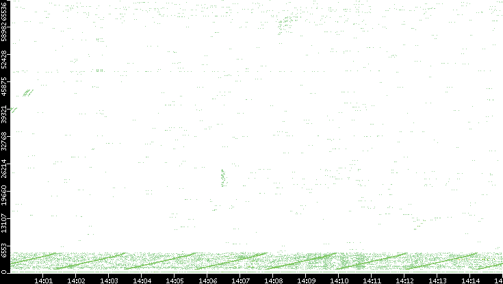 Src. Port vs. Time