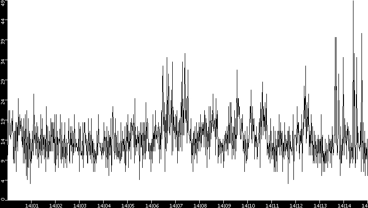 Throughput vs. Time