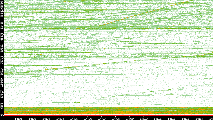 Dest. Port vs. Time