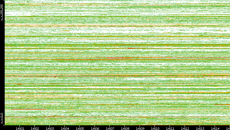 Src. IP vs. Time