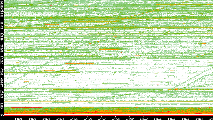 Src. Port vs. Time