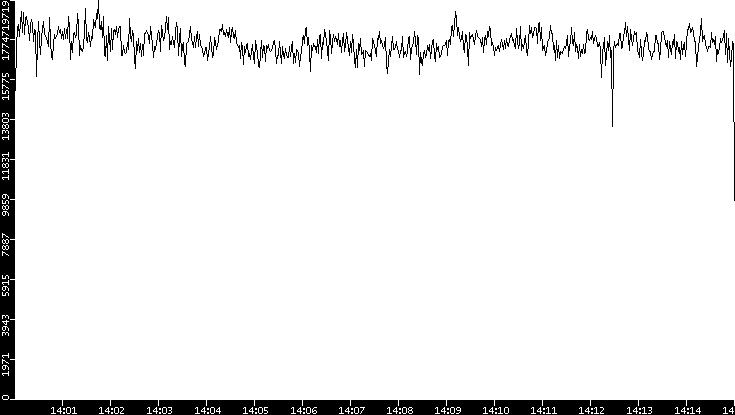 Throughput vs. Time