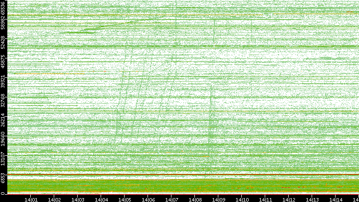 Src. Port vs. Time