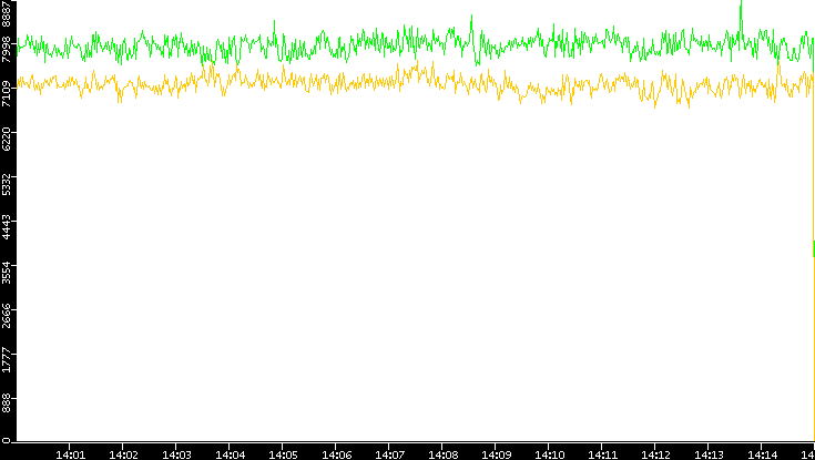 Entropy of Port vs. Time