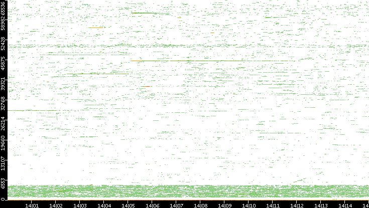 Dest. Port vs. Time