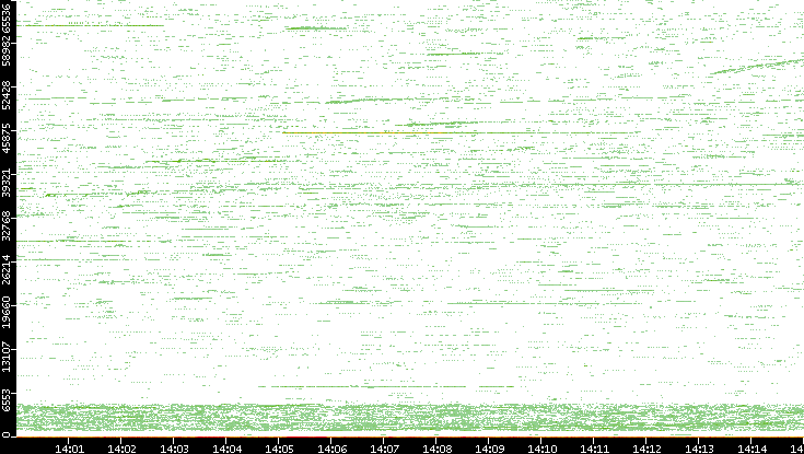 Src. Port vs. Time