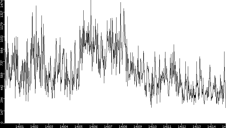 Throughput vs. Time