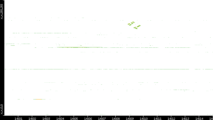 Dest. IP vs. Time