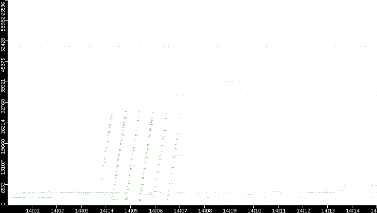 Dest. Port vs. Time