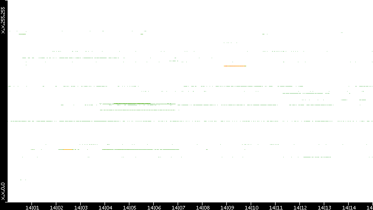 Src. IP vs. Time