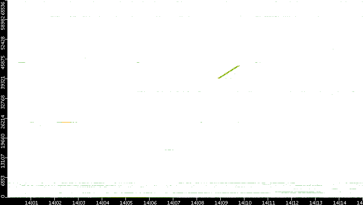 Src. Port vs. Time
