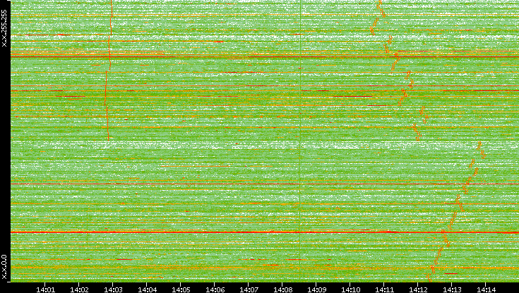 Dest. IP vs. Time