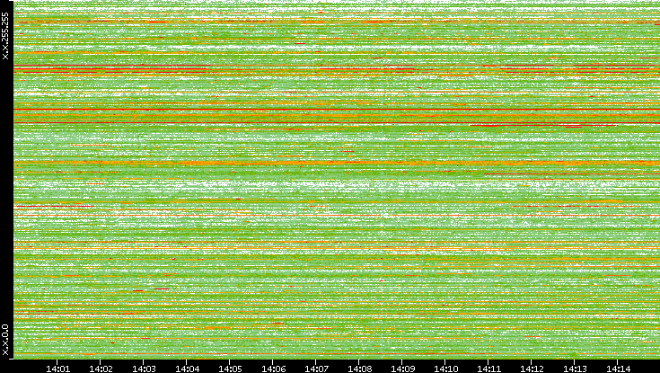 Src. IP vs. Time