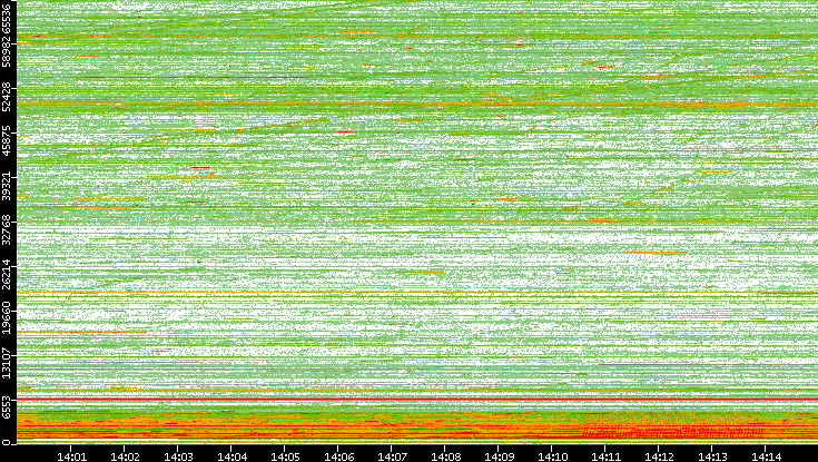 Src. Port vs. Time