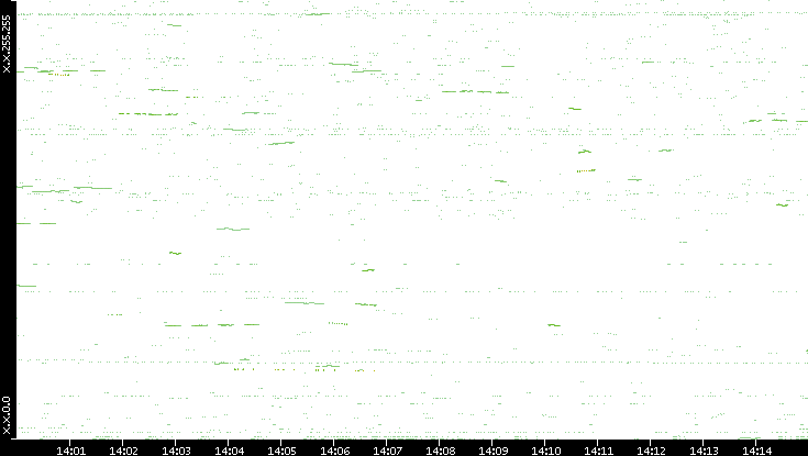 Dest. IP vs. Time