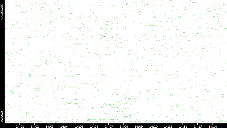 Dest. IP vs. Time