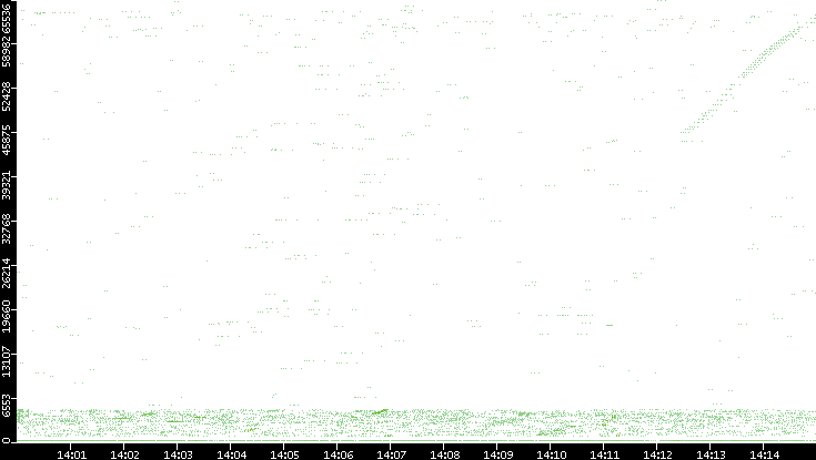 Src. Port vs. Time