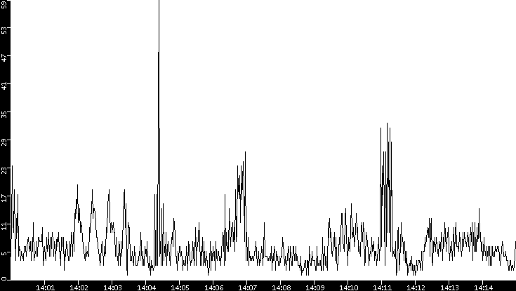 Throughput vs. Time