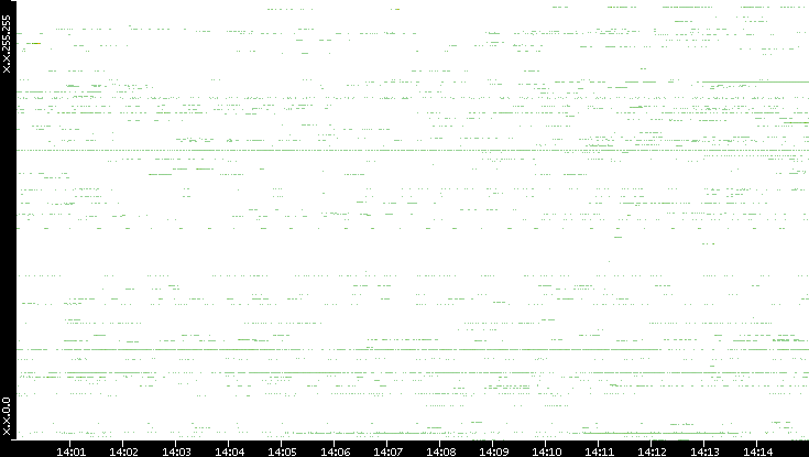 Src. IP vs. Time